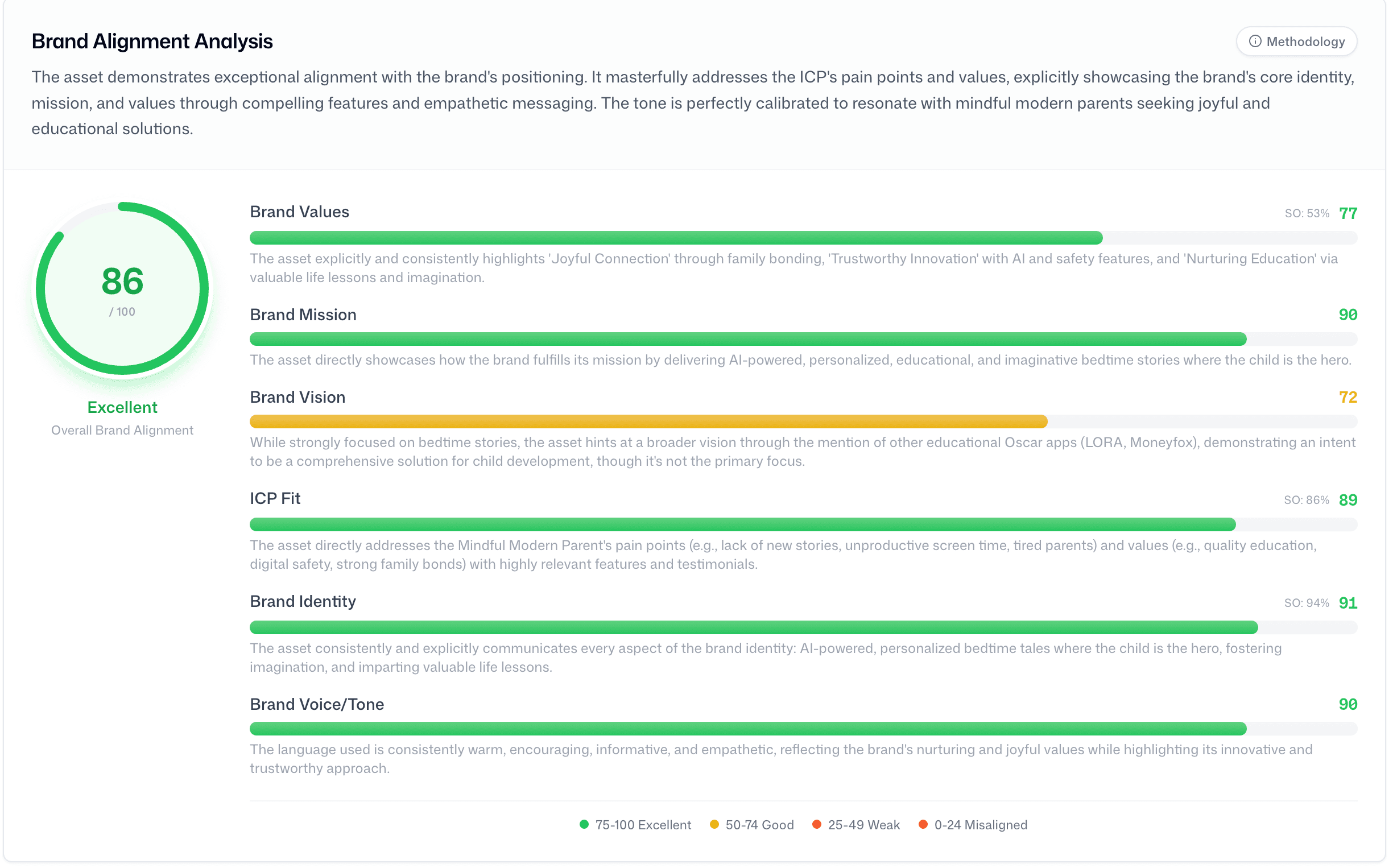 Brand Check results view showing overall score gauge and per-dimension feedback with scores